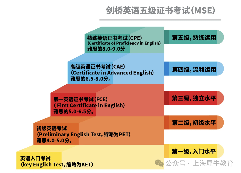 KET是什么？有什么含金量？