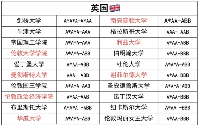 世界名校对Alevel的成绩要求！（附Alevel提分课程）