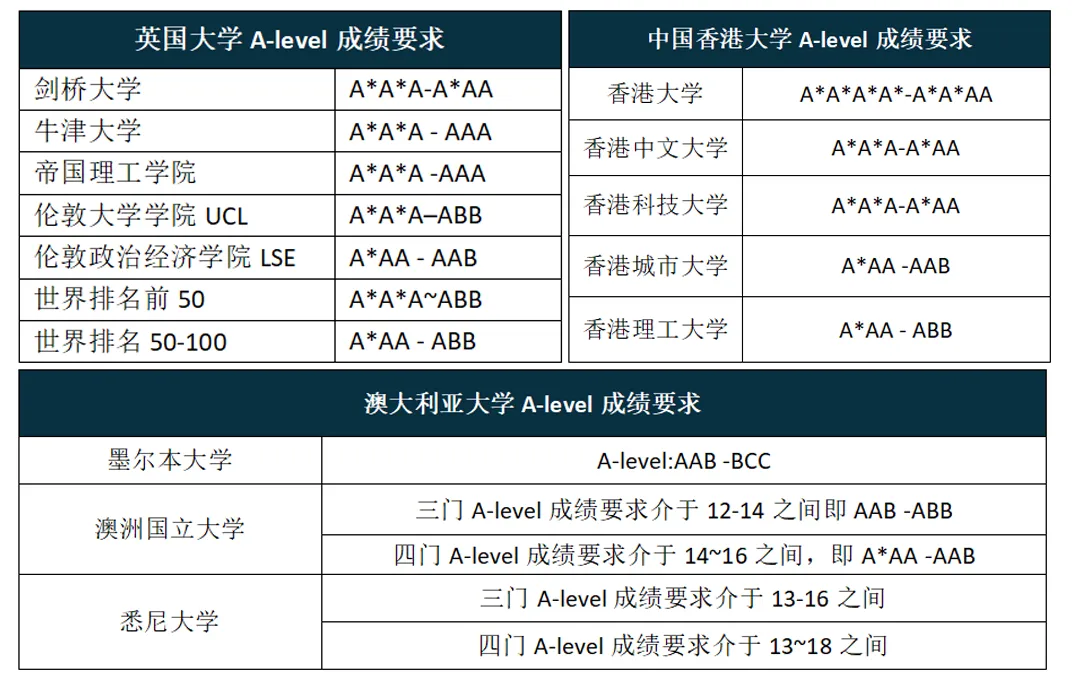 都说A-level比普通高考更简单？深度对比解析来了！