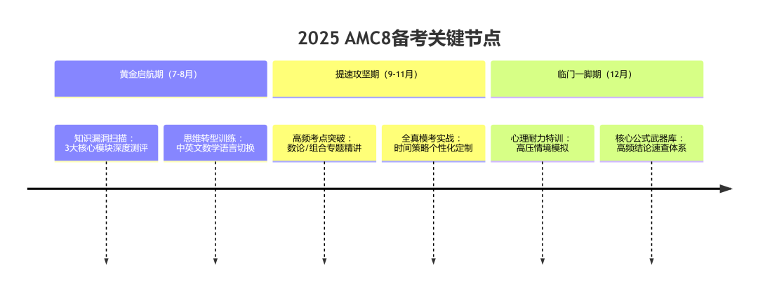 数学成绩断崖下滑？不同体系的学生，如何借AMC8“反超”？