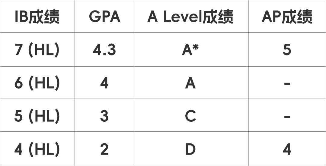 IB、A Level、AP UCAS/GPA换算全解析！附各科备考秘籍