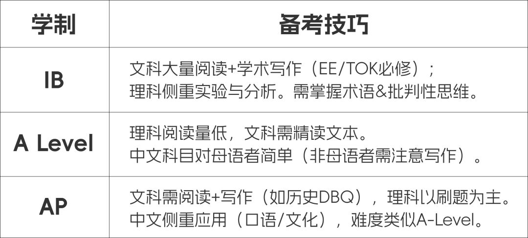 IB、A Level、AP UCAS/GPA换算全解析！附各科备考秘籍