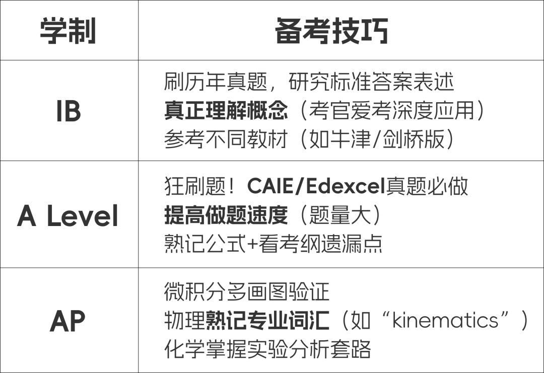 IB、A Level、AP UCAS/GPA换算全解析！附各科备考秘籍
