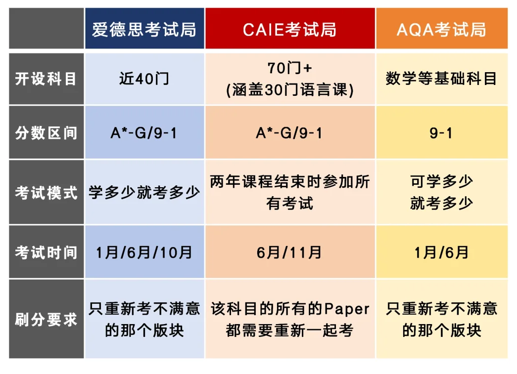 IGCSE选课攻略：掌握好选课“黄金三要素” 解锁IG课程A*路径！