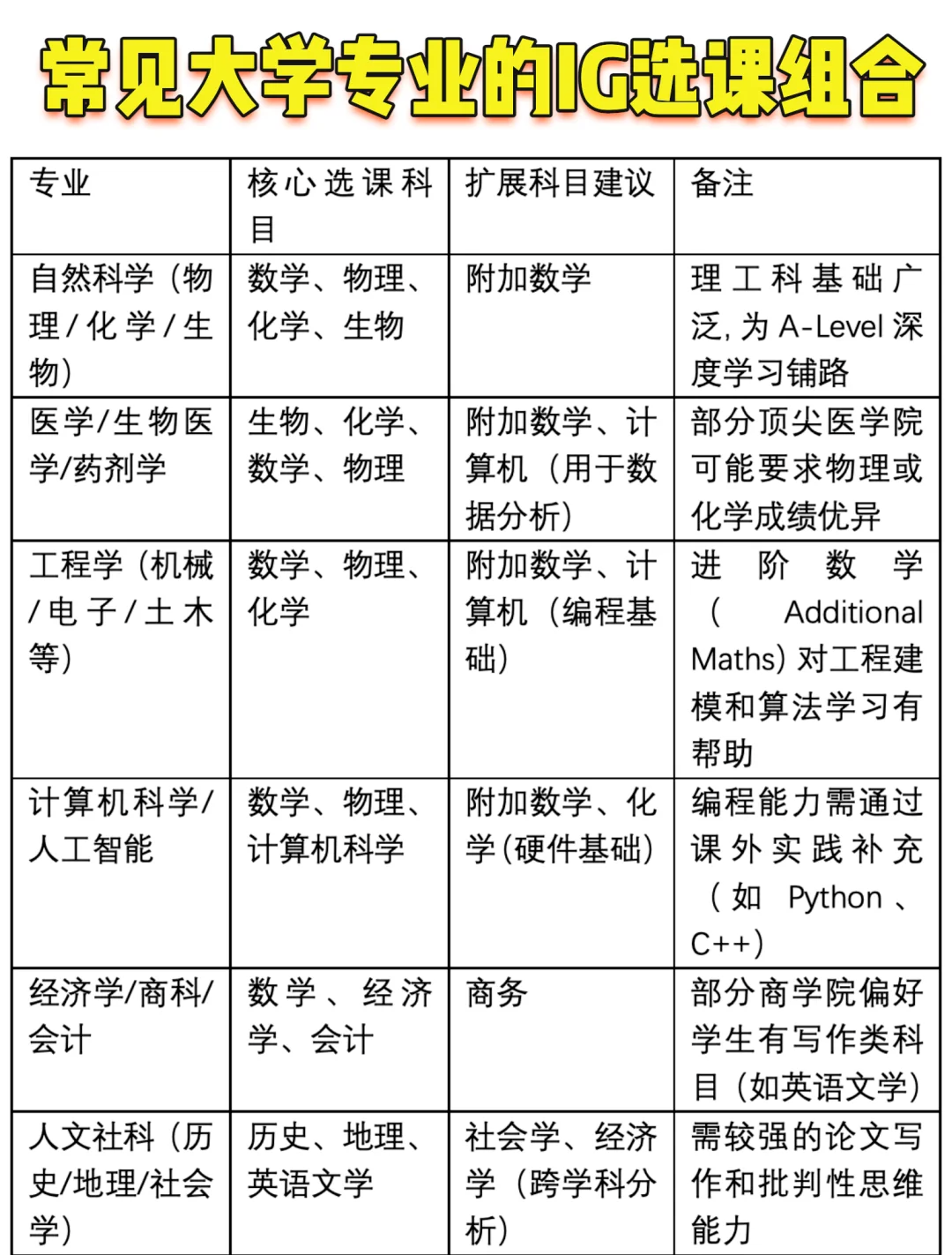 牛剑藤必看：160+国家地区认证的IGCSE课程选课攻略来啦！附机构IGCSE课程培训暑期先修班