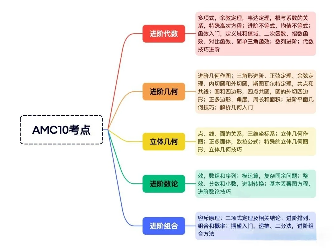 8-10年级必看！AMC10数学竞赛知识点有什么？参加AMC10竞赛有什么用？