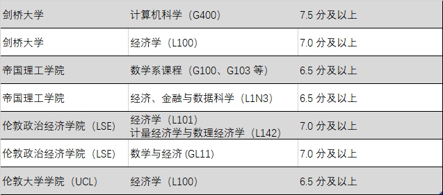 TMUA不到7.5就无缘G5 offer？申请英本数学、经济、计算机等专业的看过来→