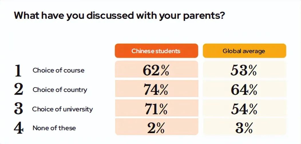 1.4万中国留学生调研结果公开！大家的选择是什么？