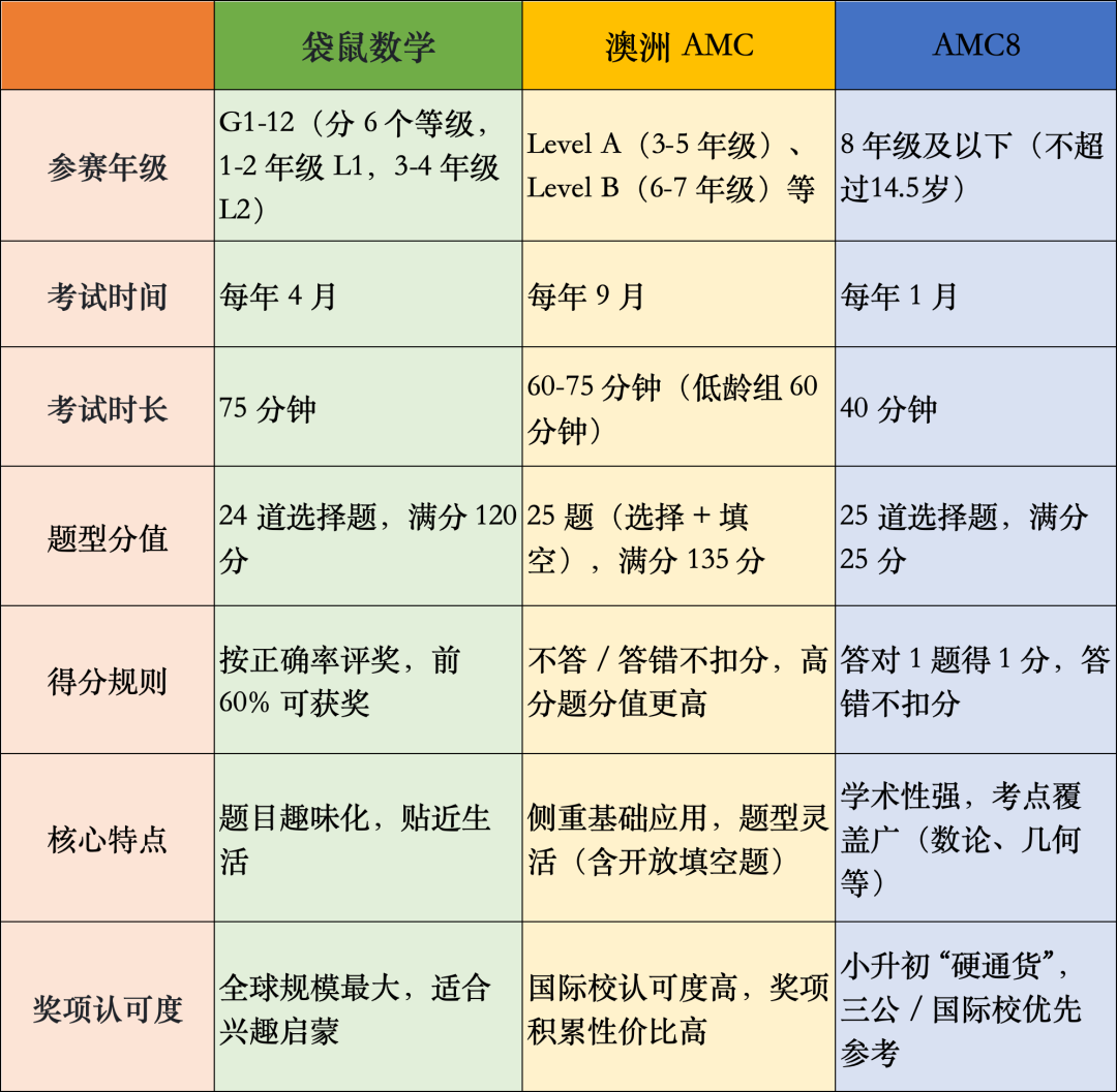 小学国际数学竞赛怎么选？AMC8/袋鼠/澳洲AMC？助力小升初+数学思维提升！