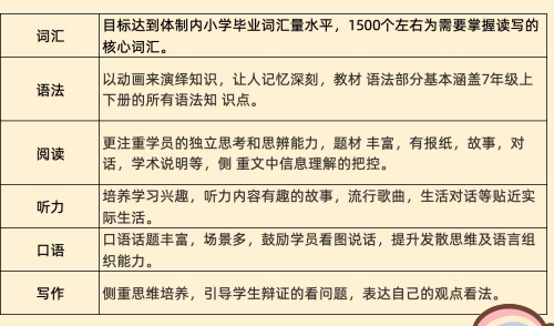 KET备考的正确顺序，90%的家长都搞错了！附KET培训机构介绍~