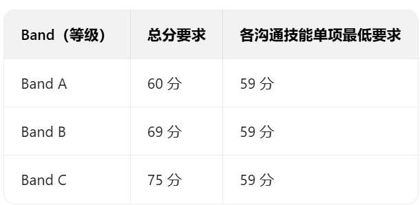 突发！爱丁堡宣布不再接受PTE成绩！