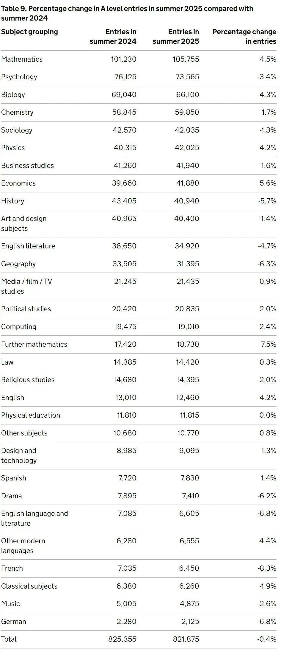 2025英国夏季大考数据曝光：A-Level考生82万！2025年最热门科目竟是这些？