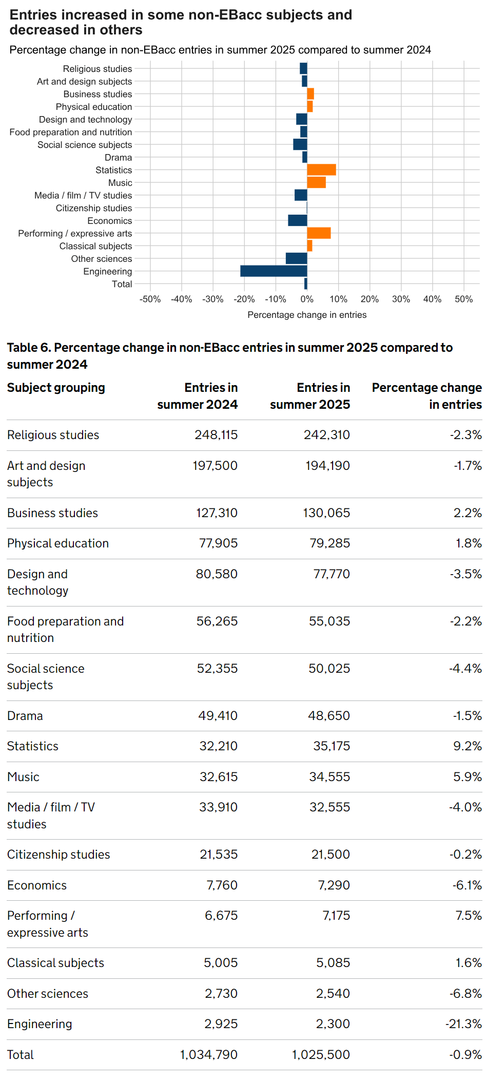 2025英国夏季大考数据曝光：A-Level考生82万！2025年最热门科目竟是这些？