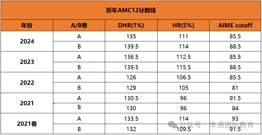 2025年AMC10/12逆袭冲奖，建议把暑假的每一分都用到极致