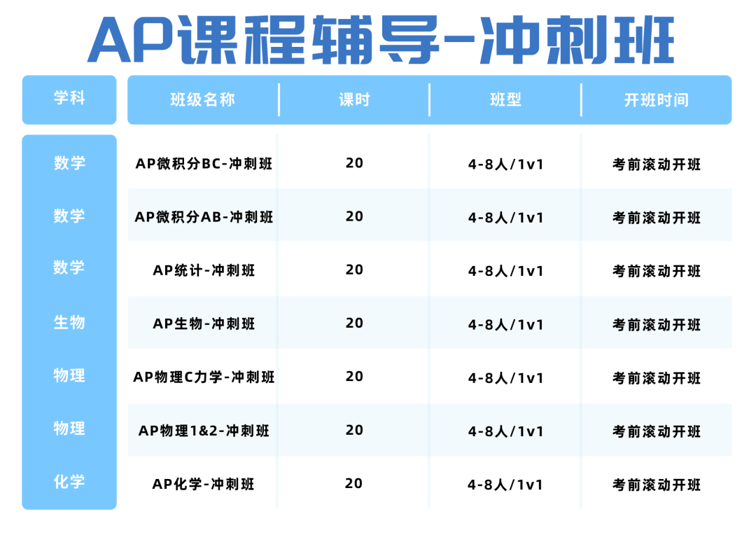 4门AP物理难度对比分析，到底该如何选择?