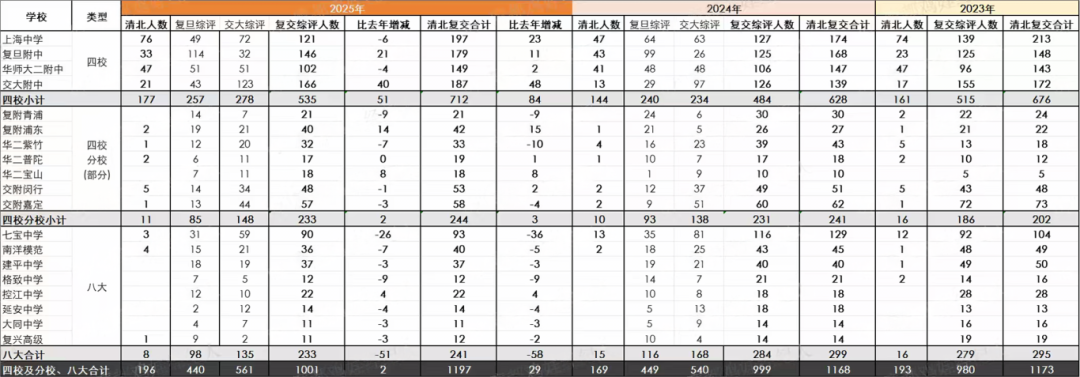 上海“四校”中考分数线出炉!“四校八大”最全介绍! 上海“四校”中考分数线出炉!“四校八大”最全介绍!