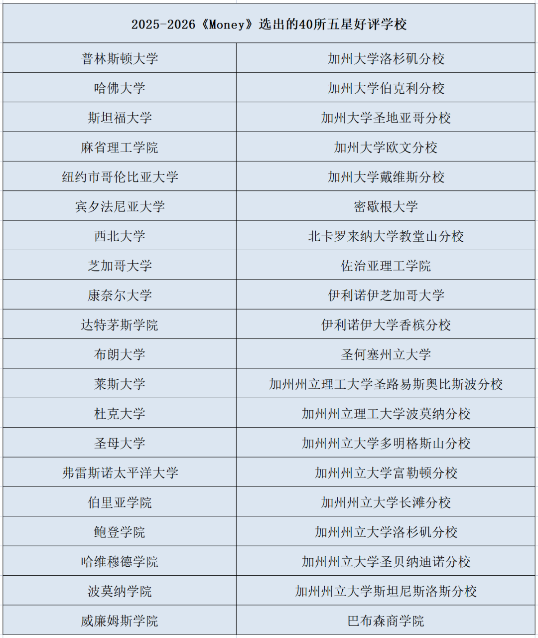 看重性价比！《Money》最新发布2025全美最佳大学排名！