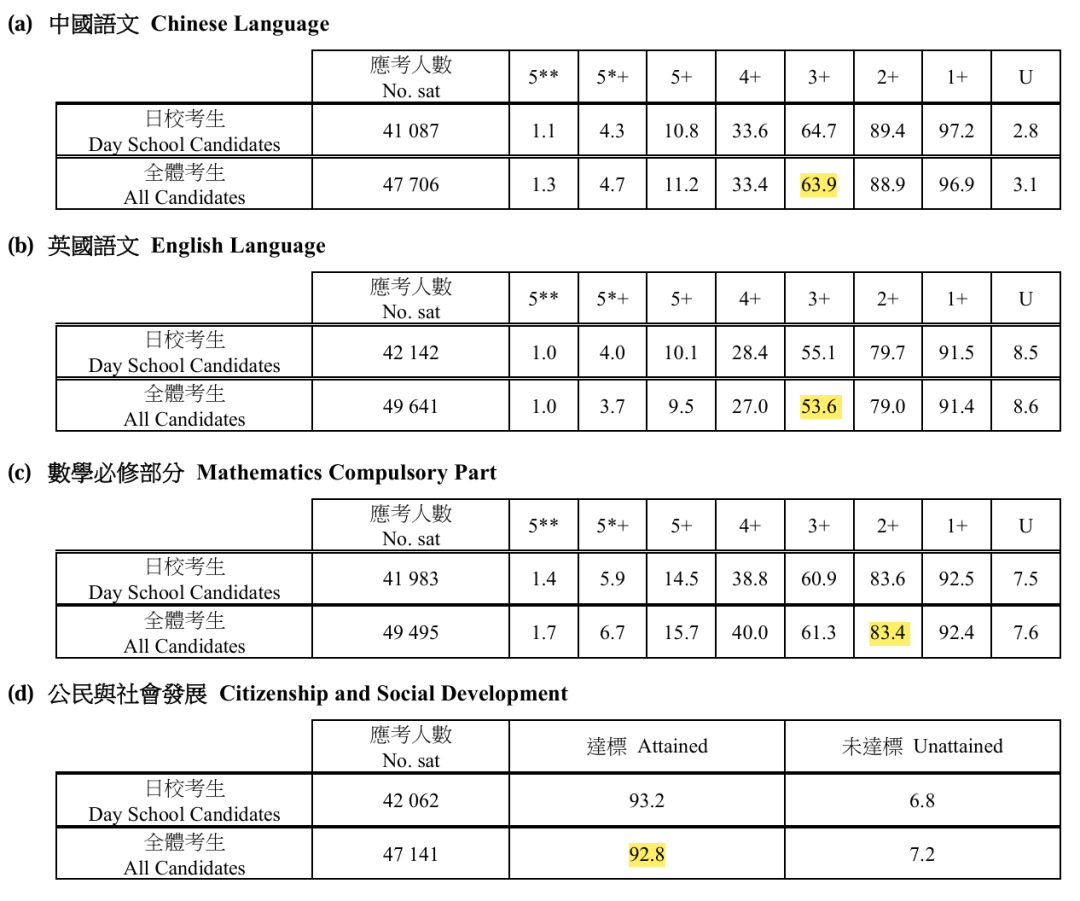 重磅：2025DSE放榜诞16名状元！各分段考生有哪些出路？