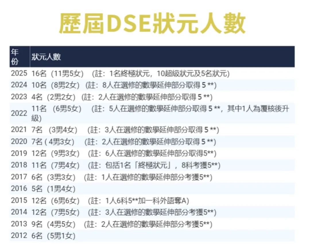 25年DSE16位状元全曝光！来看看都花落谁家！