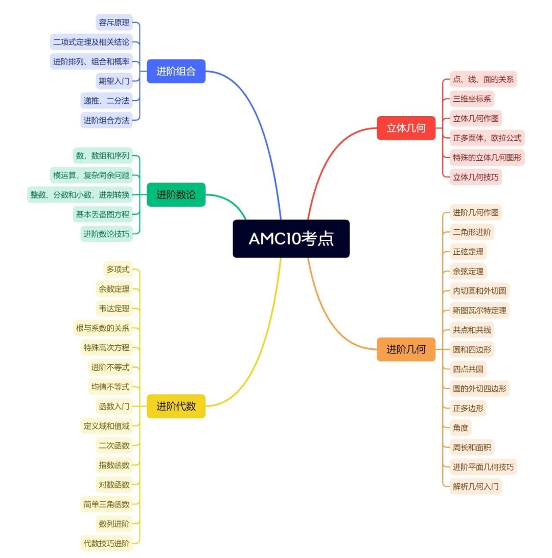 AMC8/10/12报名/考试时间/考试内容/备考规划/培训/晋级分数线 ！附课程培训安排