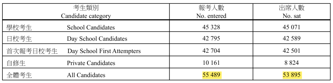 16位状元诞生！2025年DSE成绩放榜，考评局公布今年DSE考试各项成绩数据