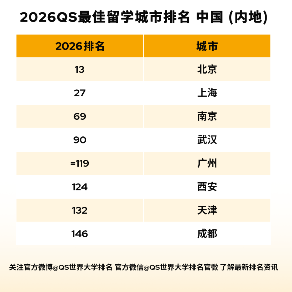 留学资讯｜2026QS最佳留学城市发布，排名第一的竟是“TA”！