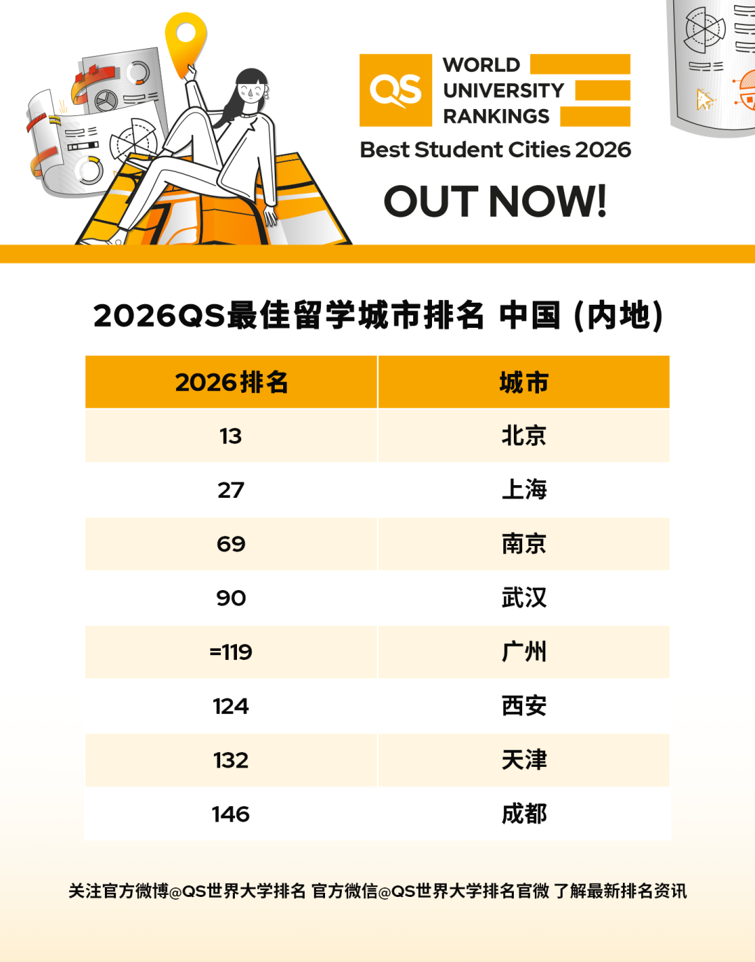 2026QS最佳留学城市排名发布！首尔夺得榜首，伦敦6连冠终结！