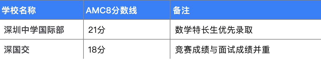 2025年AMC8数学竞赛分数线解析：名校升学规划大盘点！机构AMC8暑期培训助你冲刺前1%！