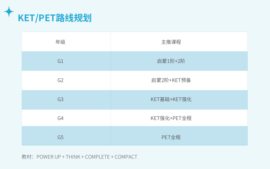小学请不择手段拿下KET！KET培训预备班&基础班&强化班冲刺卓越！