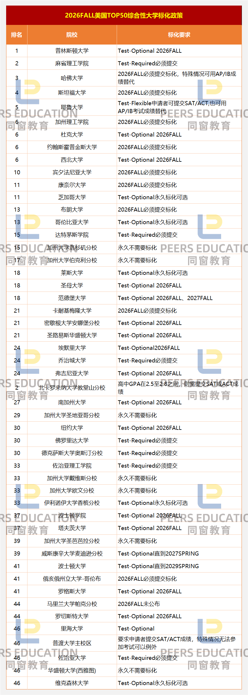 2026Fall美本申请季：标化成绩强势回归 Top50大学最新政策全解析