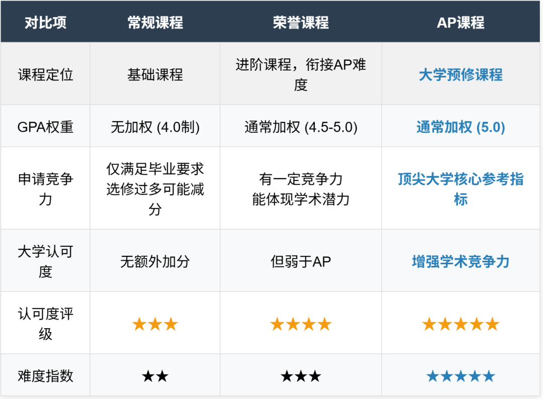 AP课程为何热度不减？ 哪些学生适合学习AP？
