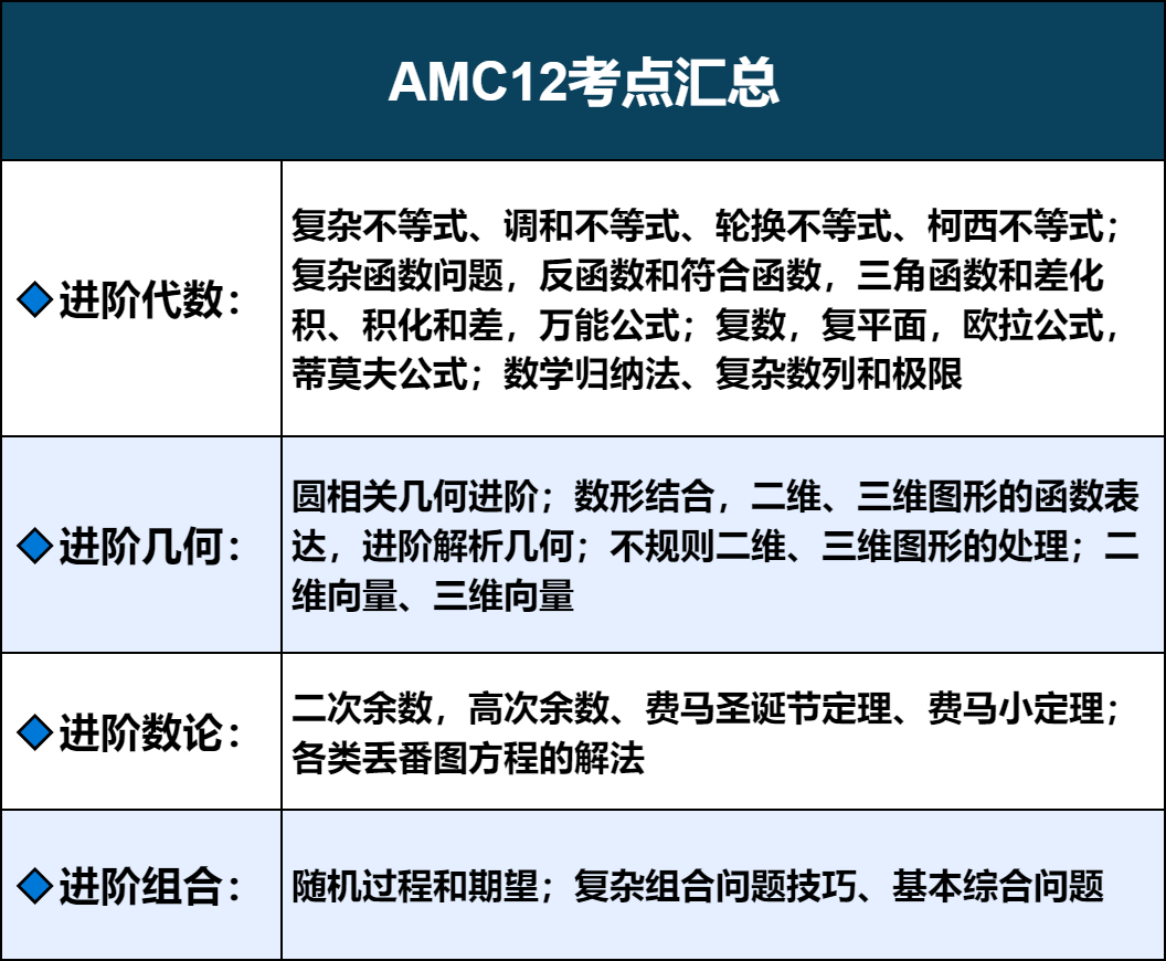 体制内考AMC数学有什么用？如何选择AMC8/10/12？一键查询AMC8/10/12报名时间