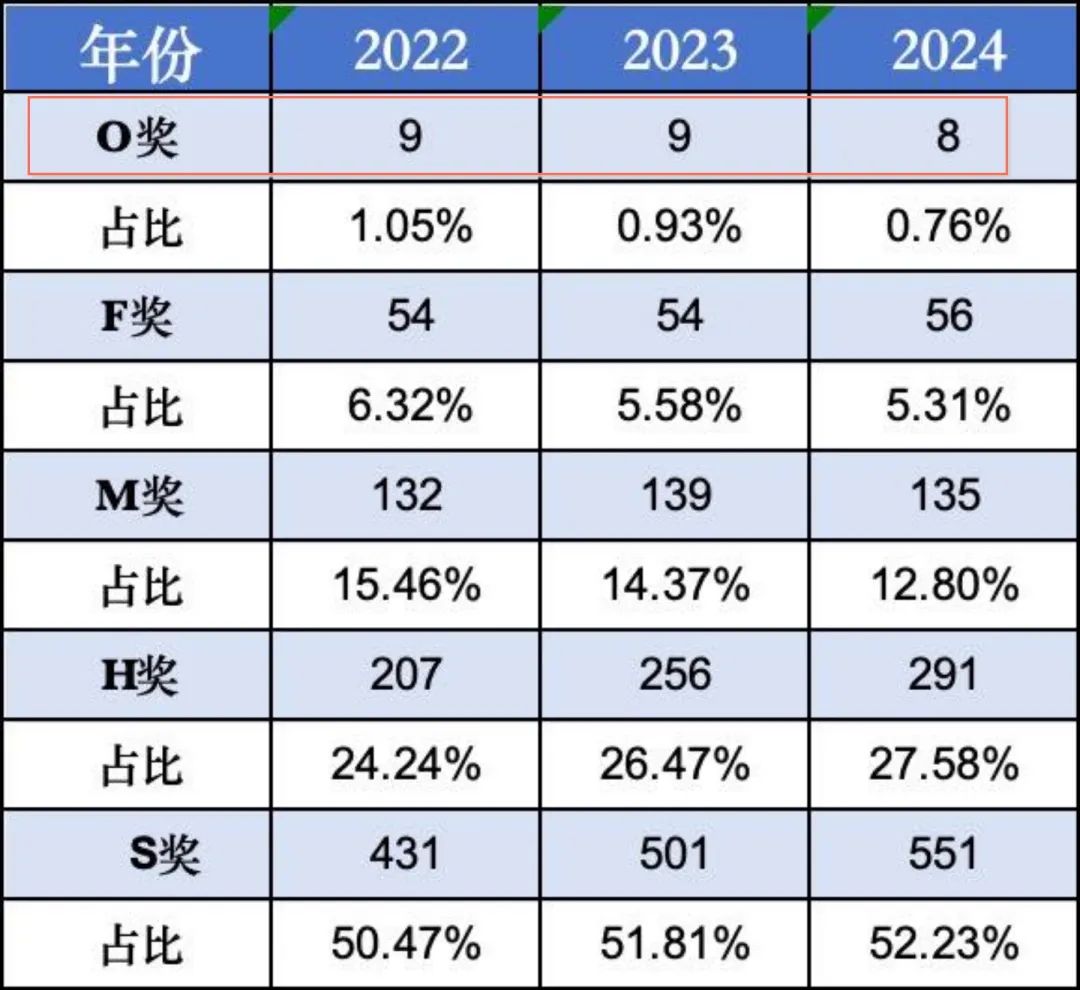 HiMCM数学建模大赛O奖难不难拿？HiMCM奖项设置全解析