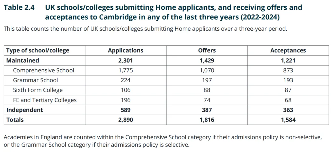 UCAS更新25申请季数据！英国大学狂发200万份offer 私校+国际生身份申名校更吃香！