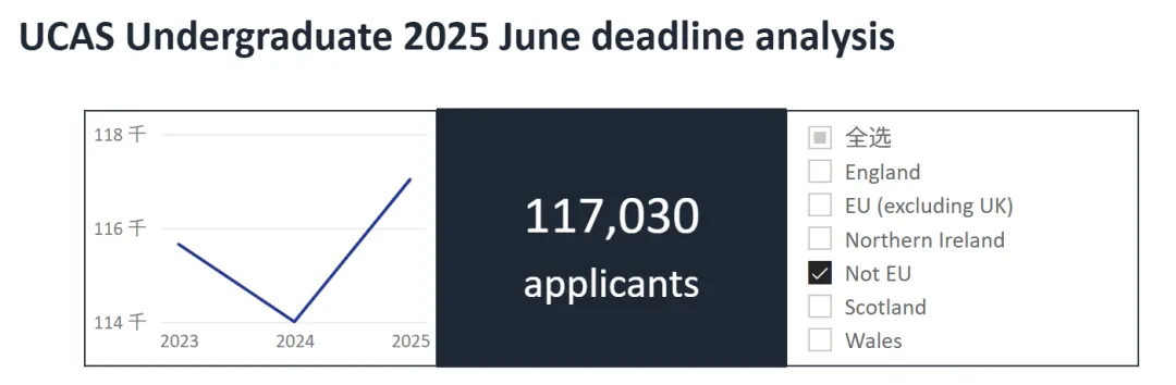 UCAS更新2025申请数据 3.3万中国学生申英本 工程学科申请量激增