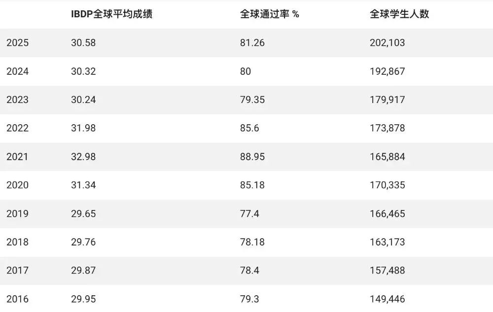 2025IB大考全球放榜～上海5所学校喜迎全球满分“状元”！IB考情&最新改革，一文知晓～