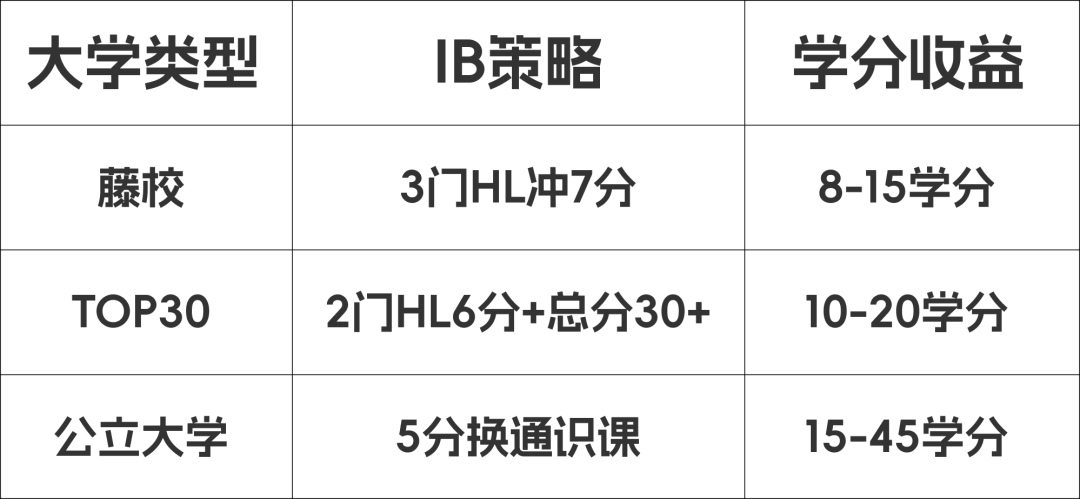 IB成绩换大学学分？这份藤校转学分攻略帮你省下10万学费！