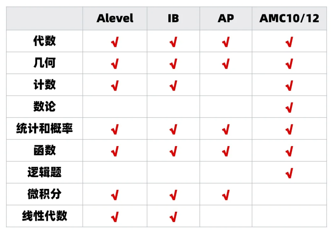 AMC10竞赛相当于国内几年级水平？附AMC10竞赛暑期培训课程