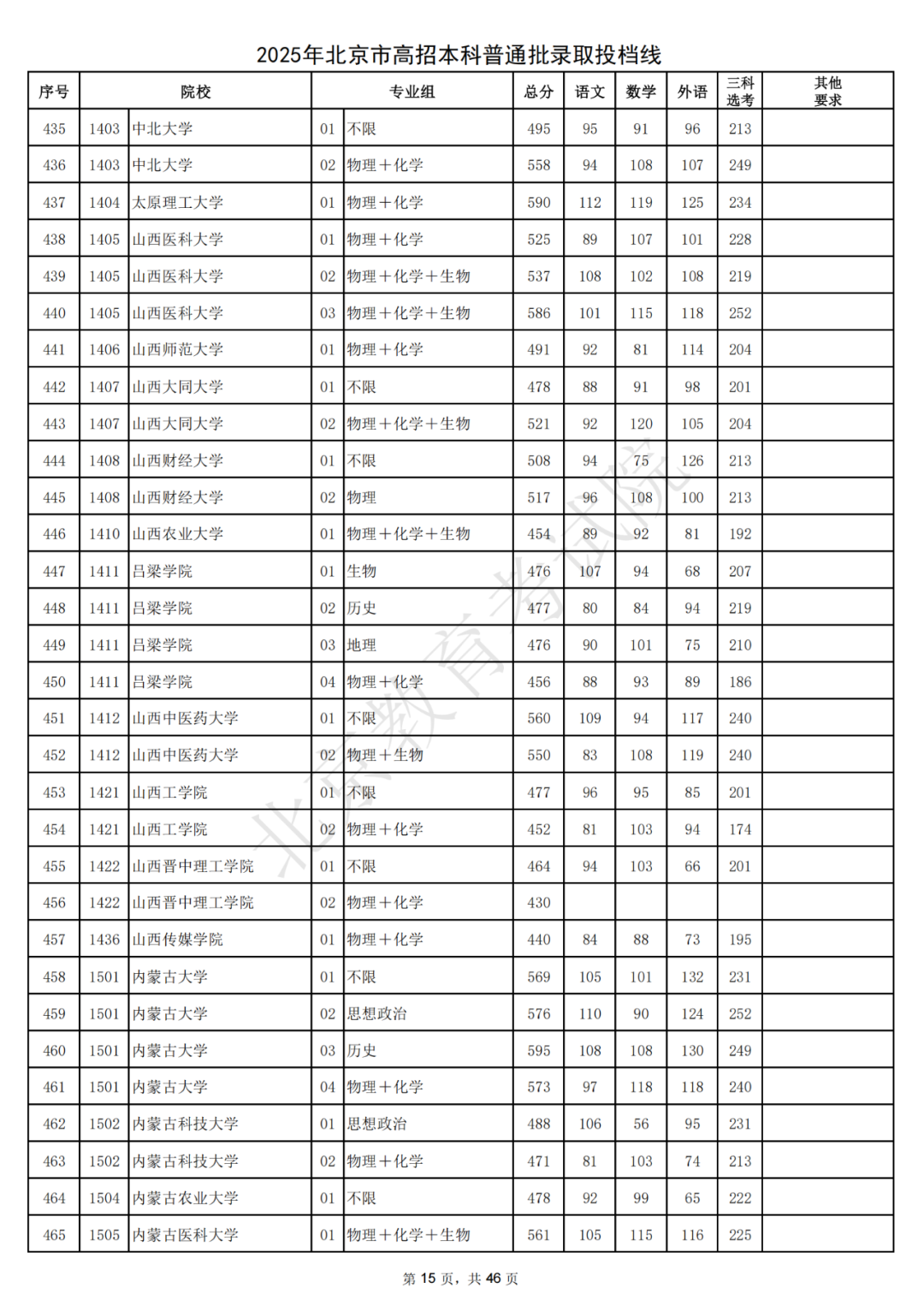 北大687，清华685！2025北京本科普通批录取投档线出炉