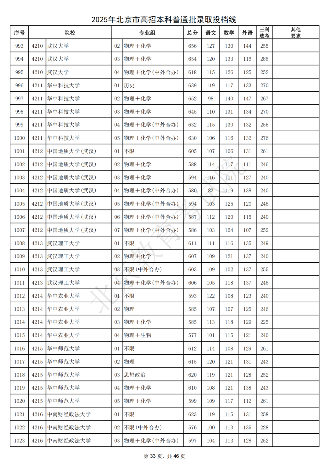 北大687，清华685！2025北京本科普通批录取投档线出炉