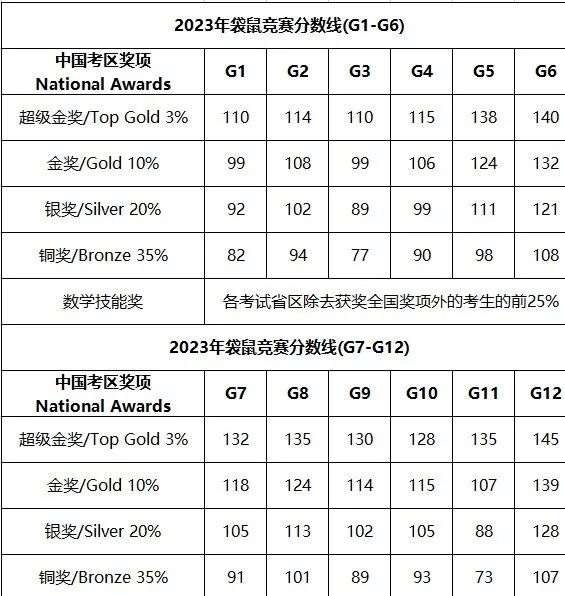 2025袋鼠数学竞赛奖项设置、获奖分数线分是多少？