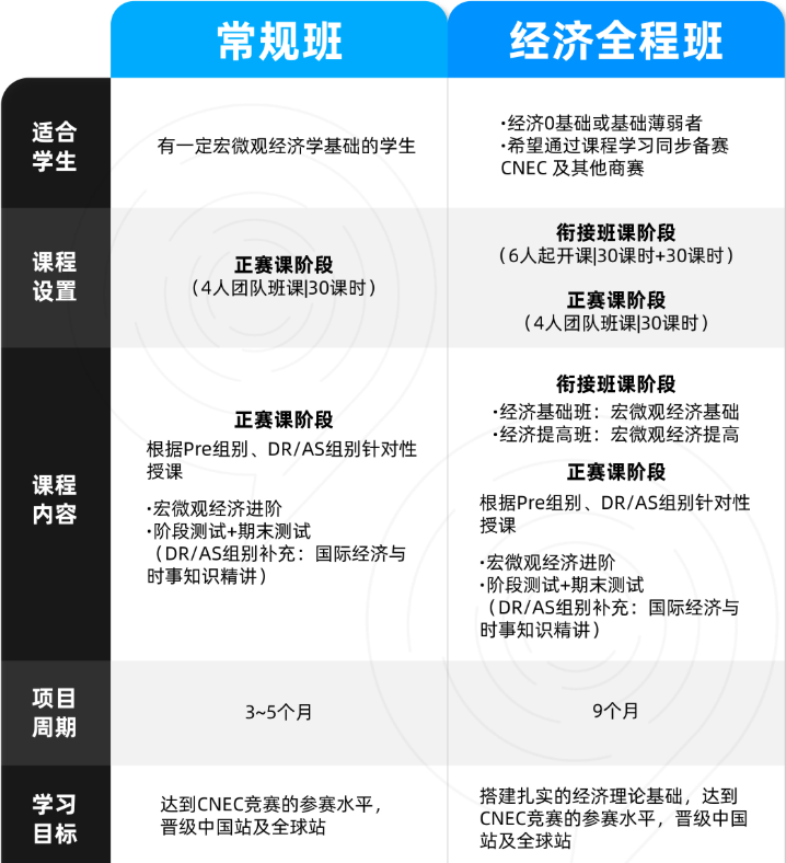 7-12年级适合参加的NEC经济竞赛组别怎么选？NEC竞赛辅导机构推荐