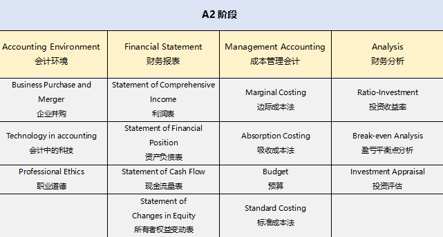 Alevel商科三选一：Alevel经济/商务/会计3科有啥区别，如何选?