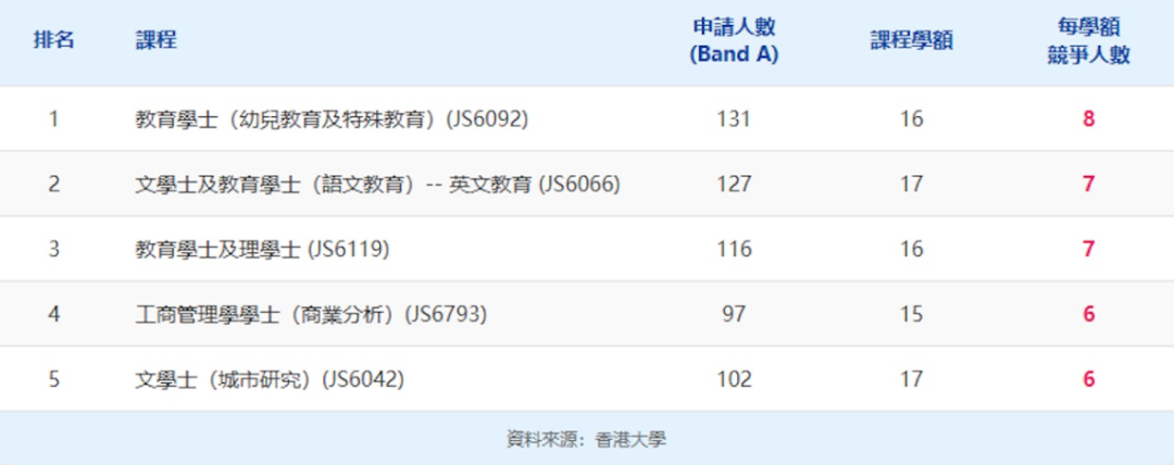 JUPAS改选结束！港八大竞争最激烈课程出炉！51人争1个学位？