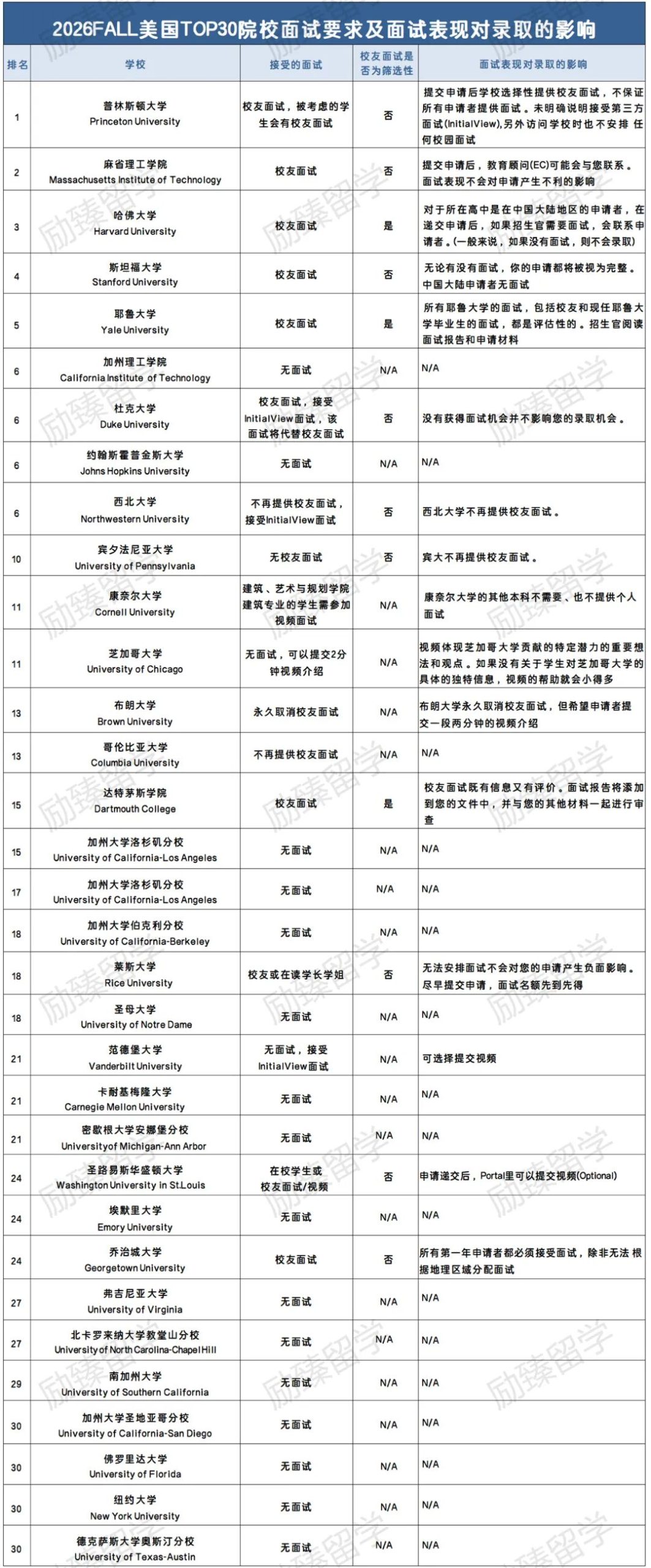 励臻资讯丨宾大官宣取消校友面试，国际申请者应如何应对？（附美国TOP30面试政策）