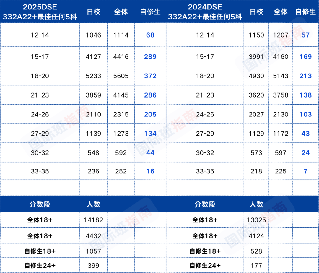 DSE放榜！内地学霸卷哭香港学生？！