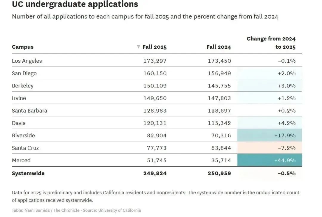 加州大学系统搞大动作？扩招20万学位+学制变革，发展规划不断...