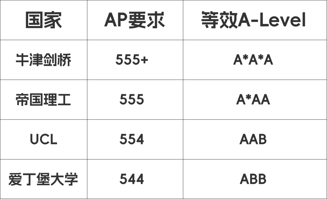 AP换学分全球攻略：美国/英国/加拿大/澳洲大学都能省一年学费？