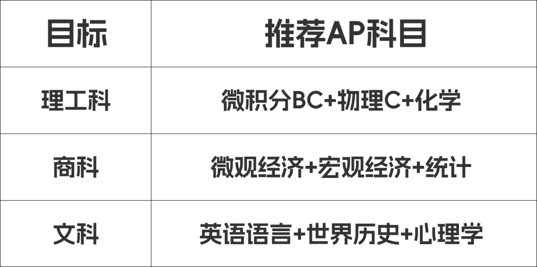 AP换学分全球攻略：美国/英国/加拿大/澳洲大学都能省一年学费？