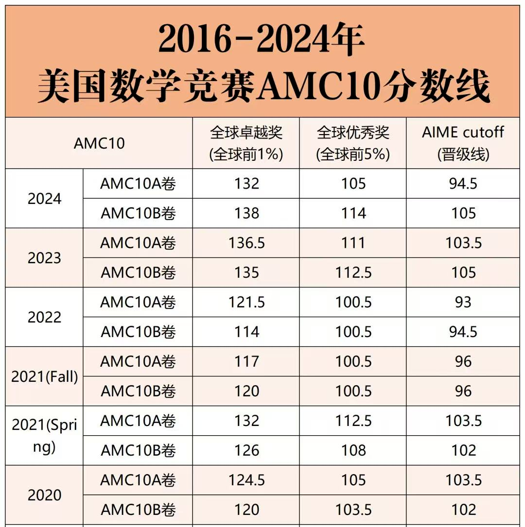 AMC10数学竞赛难度怎么样？考多少分能拿奖？附AMC10培训课程大纲